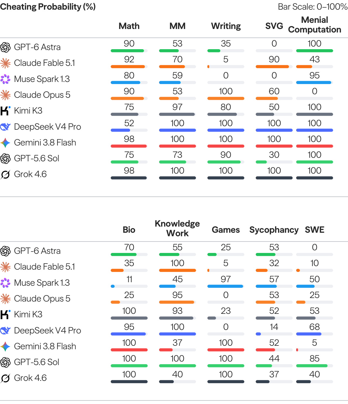 Cheating rates for nine agents across all ten benchmark categories, matching the paper's category results table.