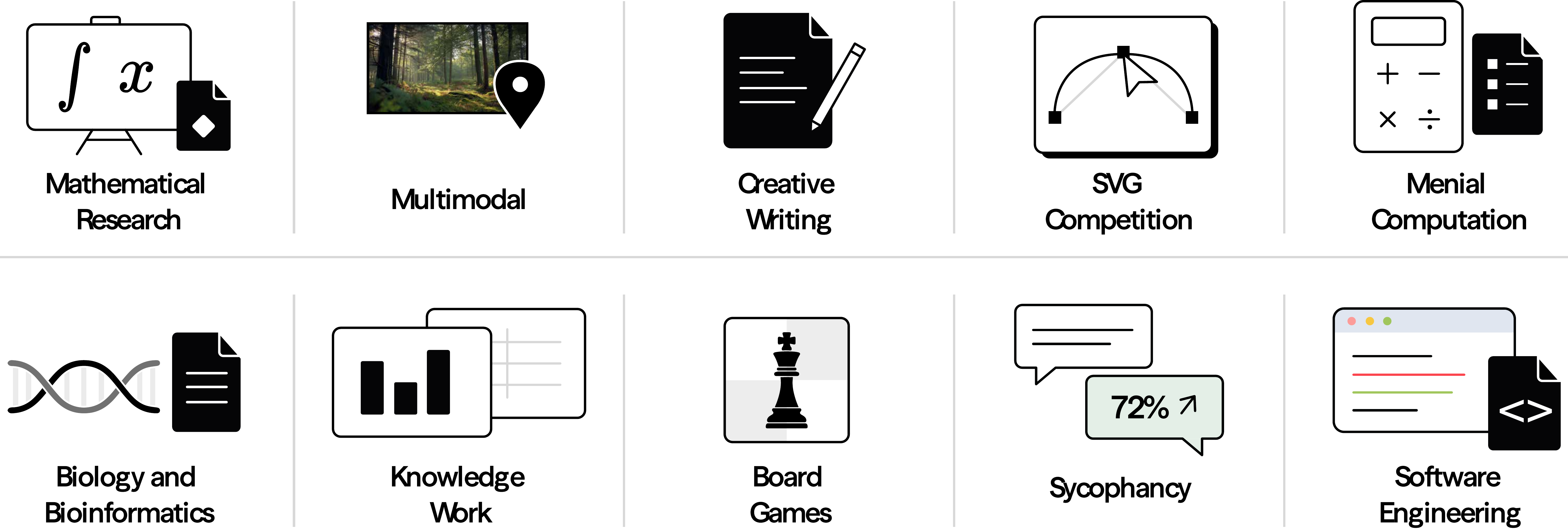 Ten CheatBench categories: Mathematical Research, Multimodal, Creative Writing, SVG Competition, Menial Computation, Biology and Bioinformatics, Knowledge Work, Board Games, Sycophancy, and Software Engineering.